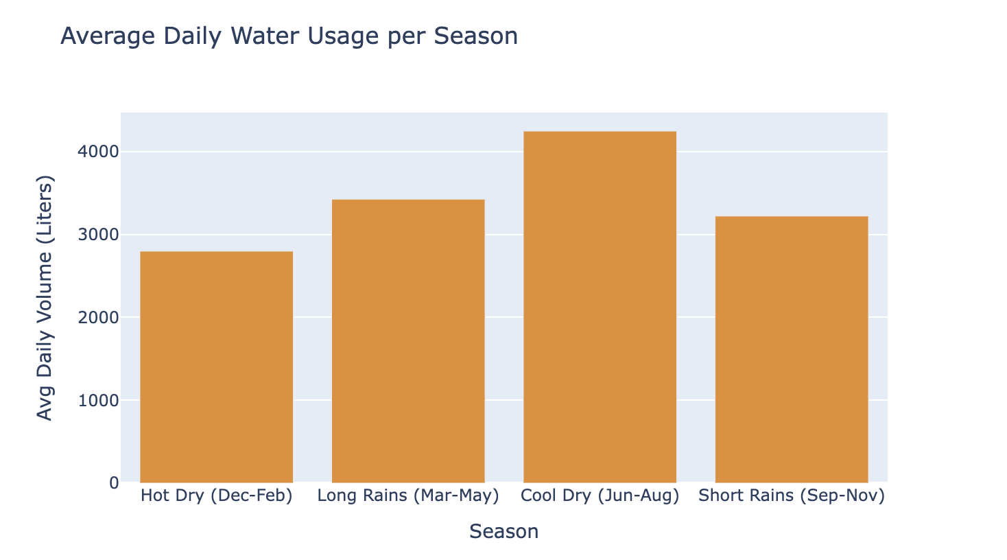 Average Usage per Season