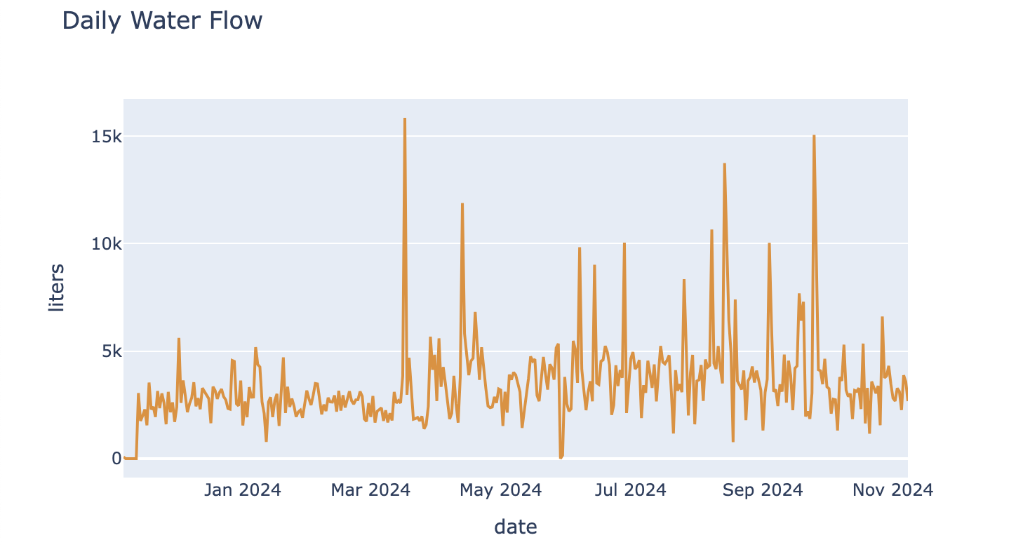 Daily Water Flow